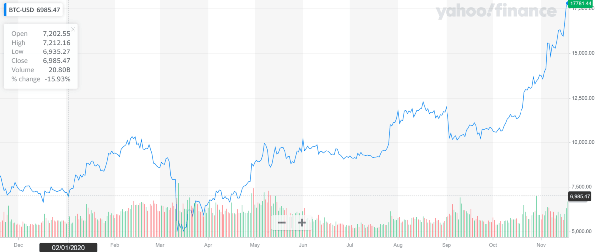 Bitcoin Price