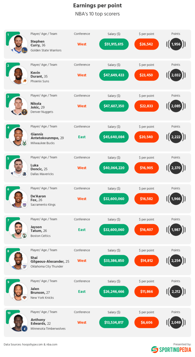 NBA's highest-scoring players paid per point
