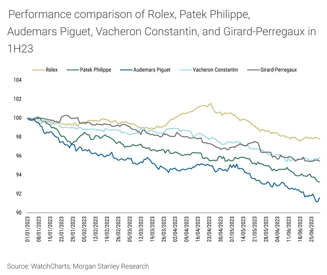 Rolex Patek Philippe Prices Fall