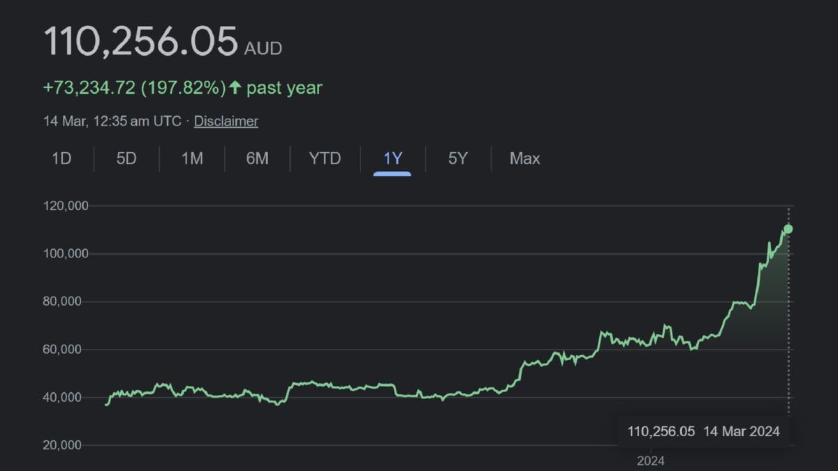 The Bitcoin Rally Is Minting 1,500 New Millionaire Wallets A Day