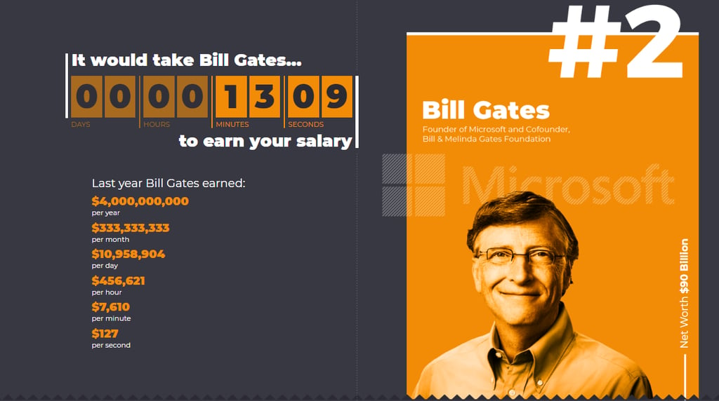 Here’s How Long It Takes For These Billionaires To Make Your Annual Salary