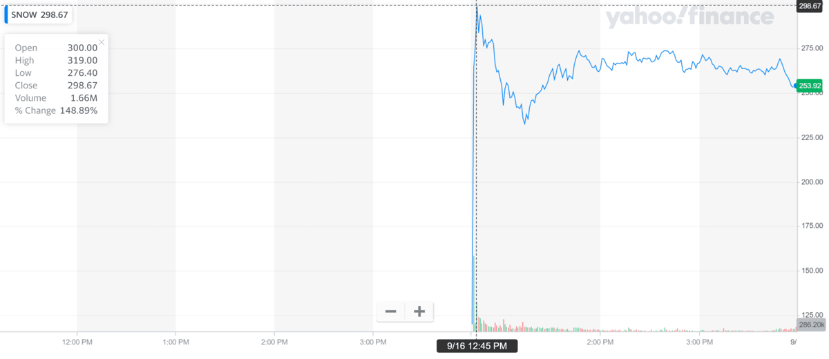 Snowflake Stock Price