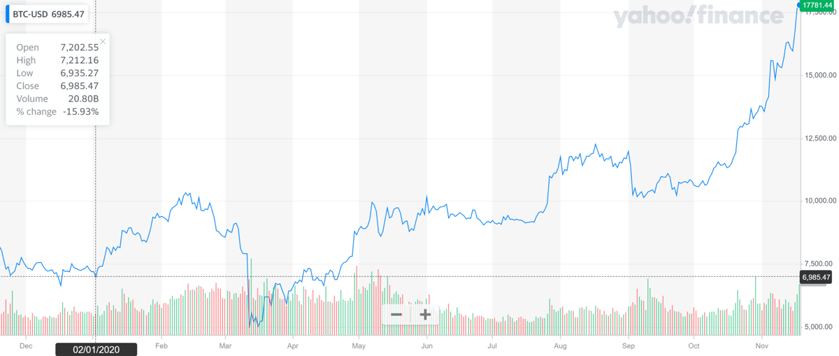 Bitcoin Price