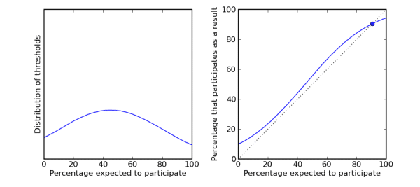 fuck you attitude social threshold model