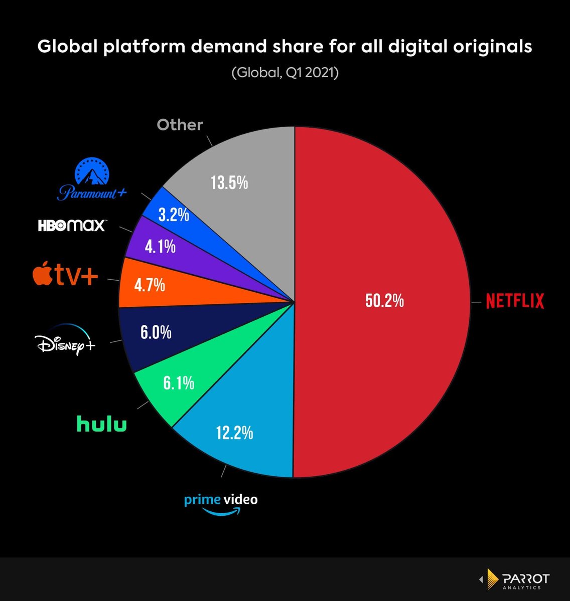 netflix content budget - market share