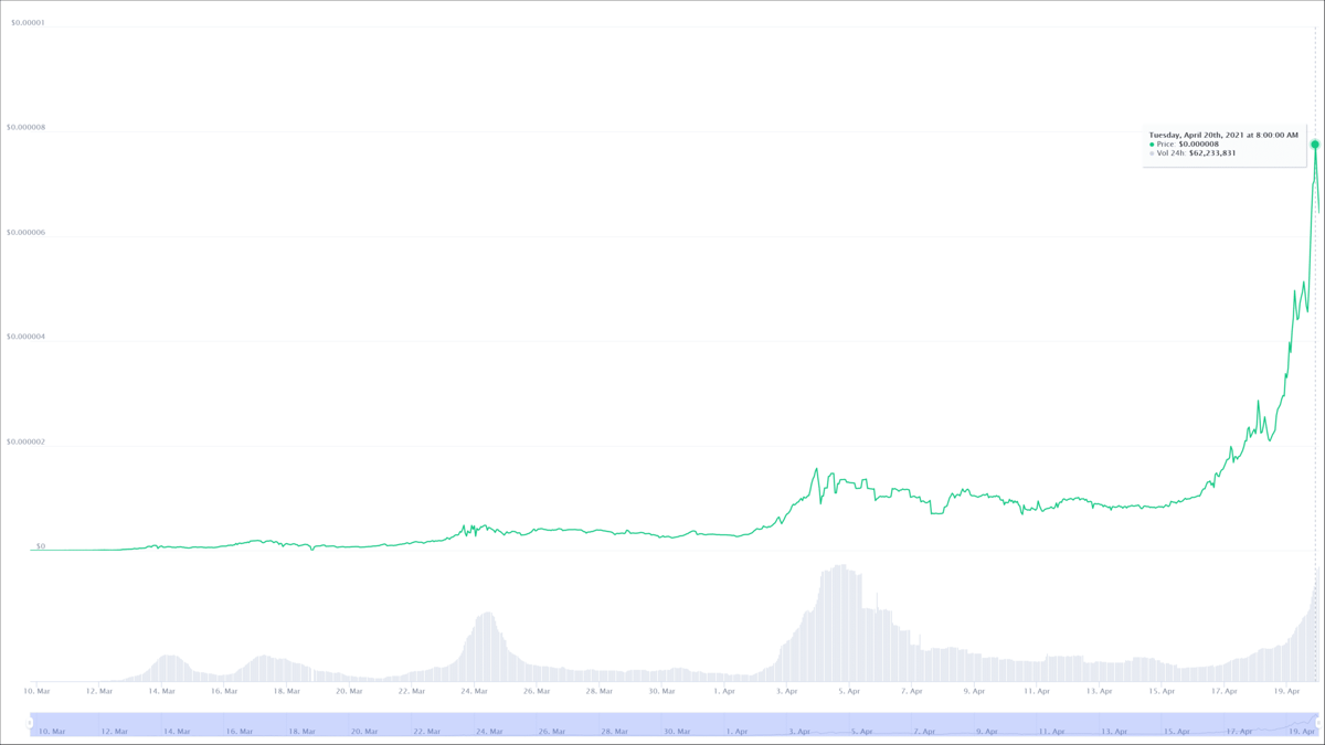 safemoon surge april