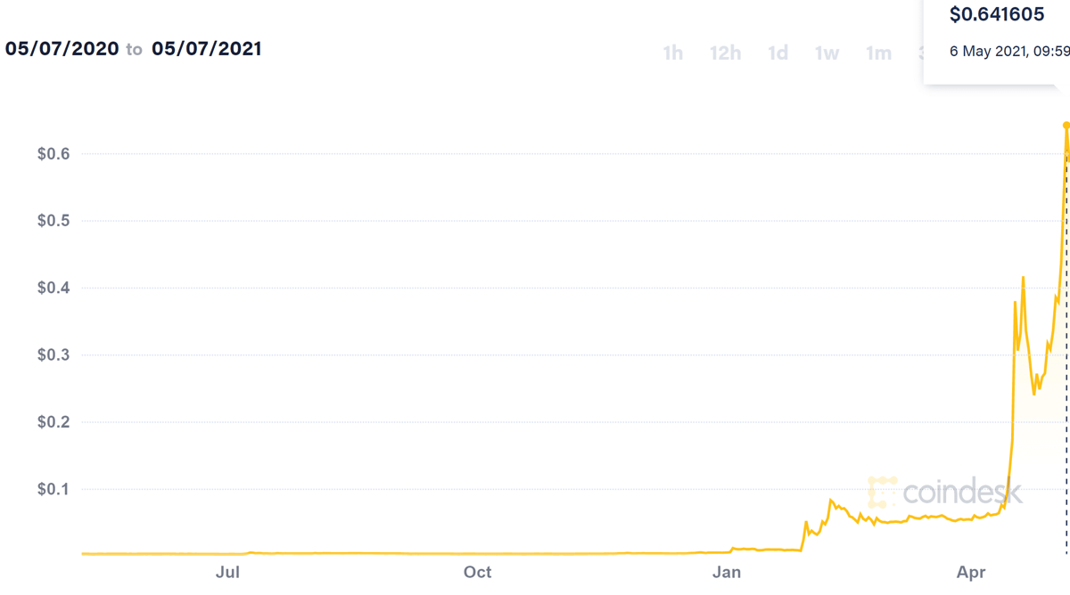 DogeCOIN market cap Elon Musk Meme Cryptocurrency