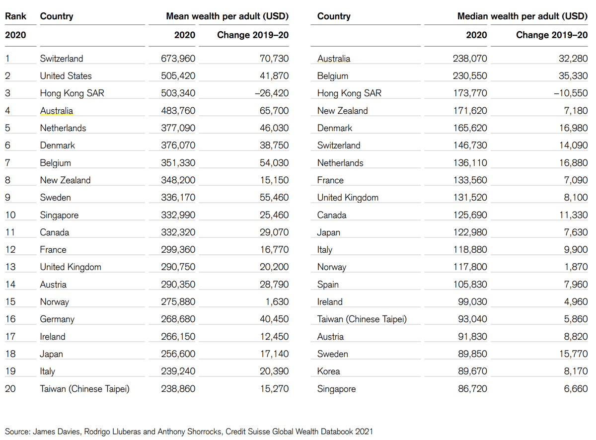 Credit Suisse Global Wealth Report 2021 Australians Are The Worlds Richest People