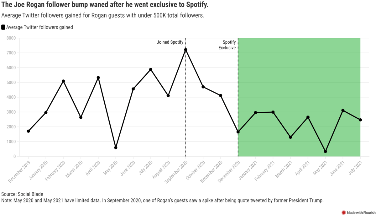 spotify joe rogan - verge influence study