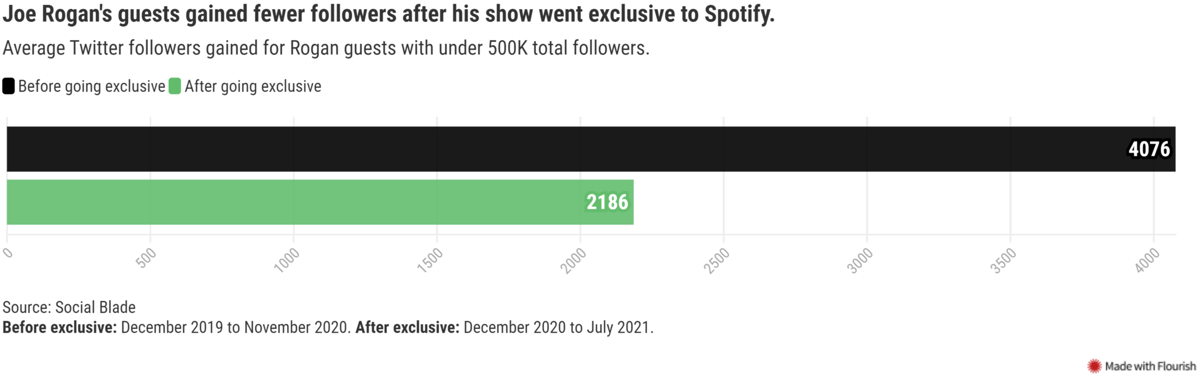 spotify joe rogan - verge influence study