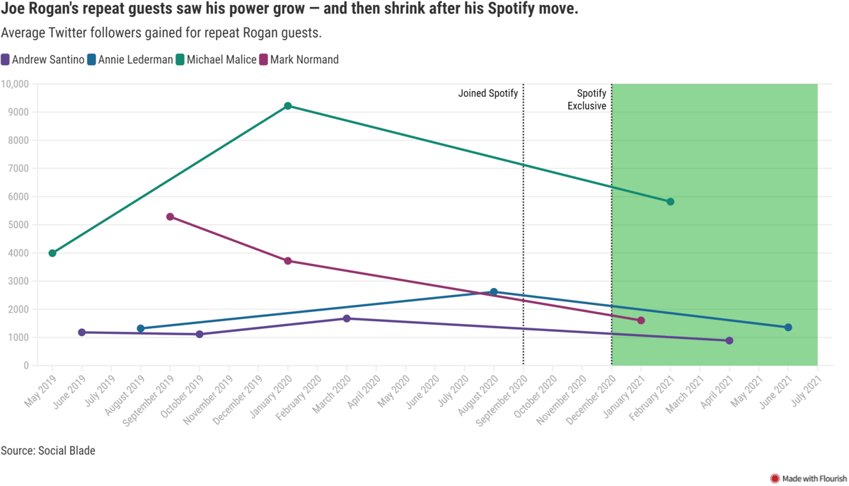 spotify joe rogan - verge influence study