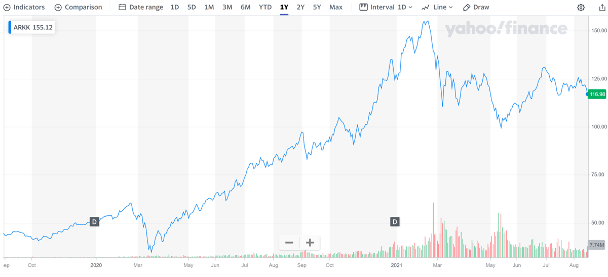 Big Short Dr Michael Burry Cathie Wood ARK Invest - Innovation ETF NYSE: ARKK