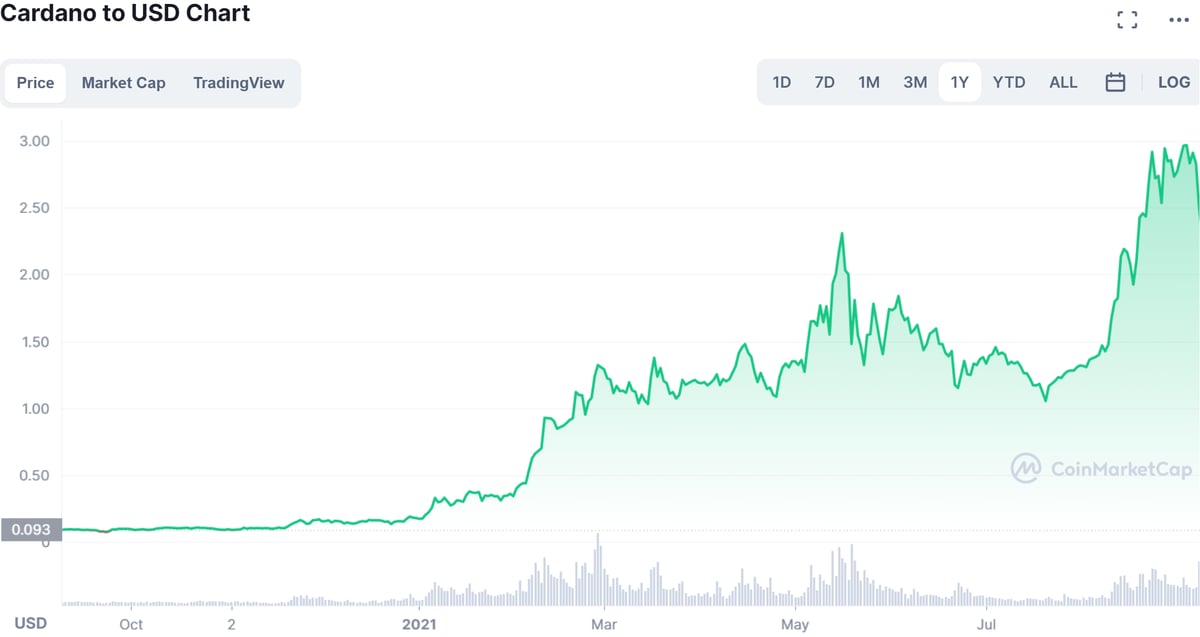 Cardano Price ADA