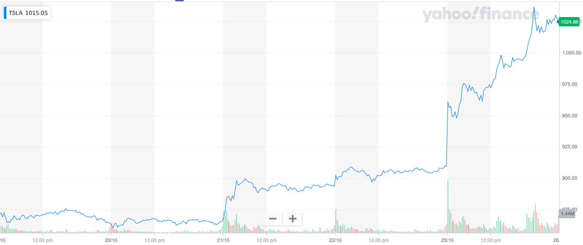 Tesla 1 Trillion Valuation