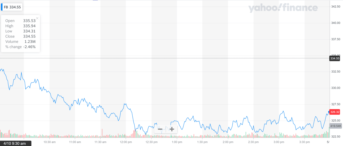 facebook outage stock price