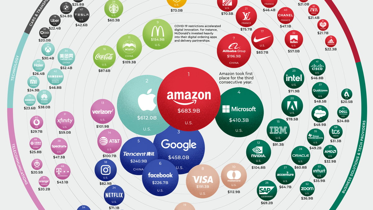 The World’s 100 Most Valuable Brands Visualised