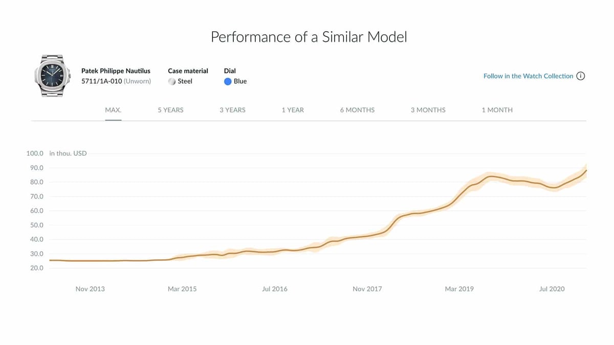 patek philippe nautilus 5711 1A price chart chrono24 2013 2021