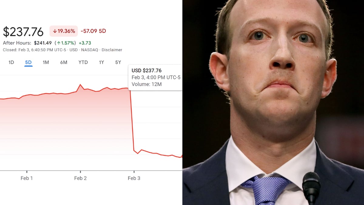 Facebook Parent Company Meta Loses $322 Billion Overnight