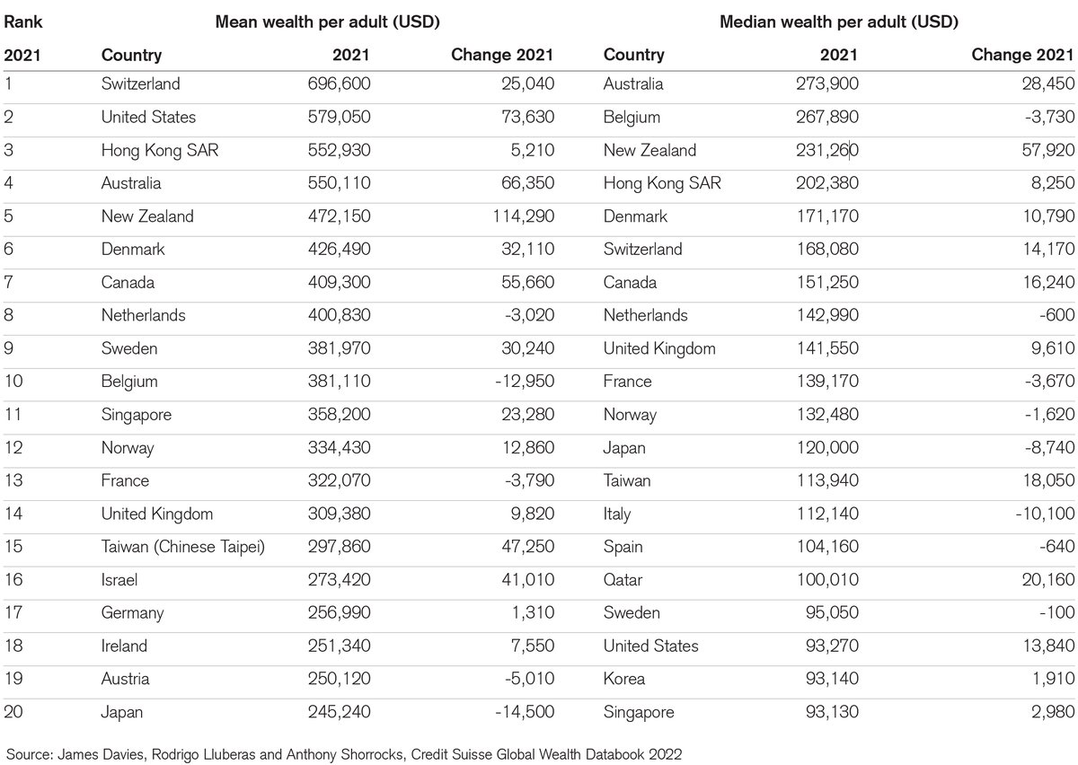 Credit Suisse Global Wealth Report 2022 - Median Net Worth