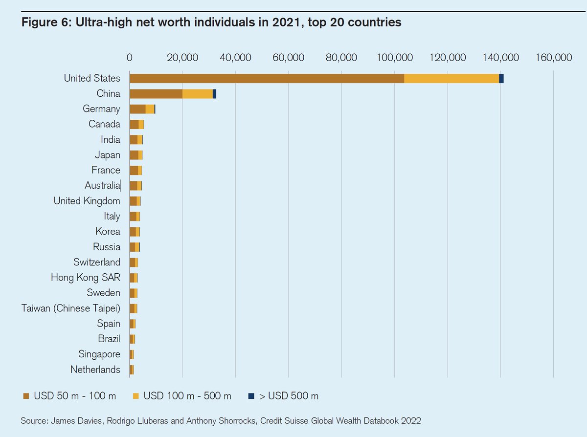 Credit Suisse Global Wealth Report 2022 - UHNW