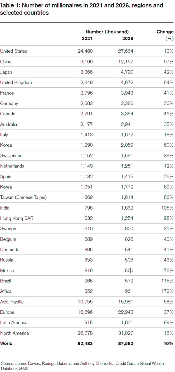 Credit Suisse Global Wealth Report 2022 - Millionaire Population