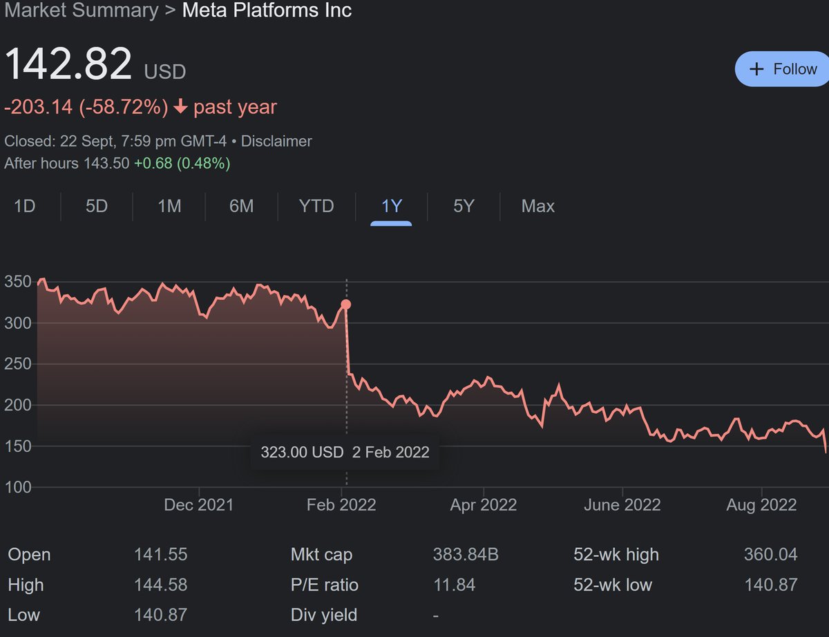 Facebook Meta Share Price - Mark Zuckerberg Net Worth 2022