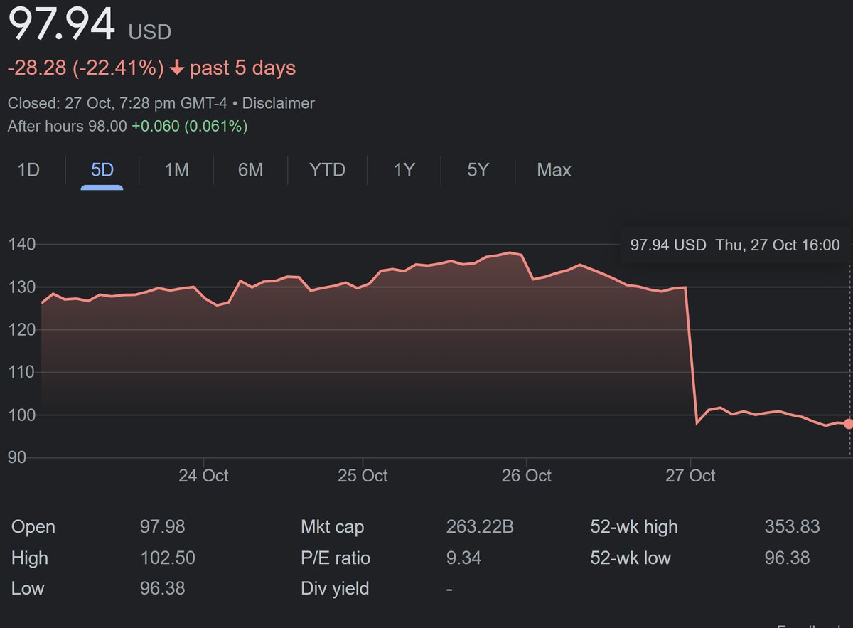 Meta Stock Price Takes Brutal 25% Hit In A Single Day