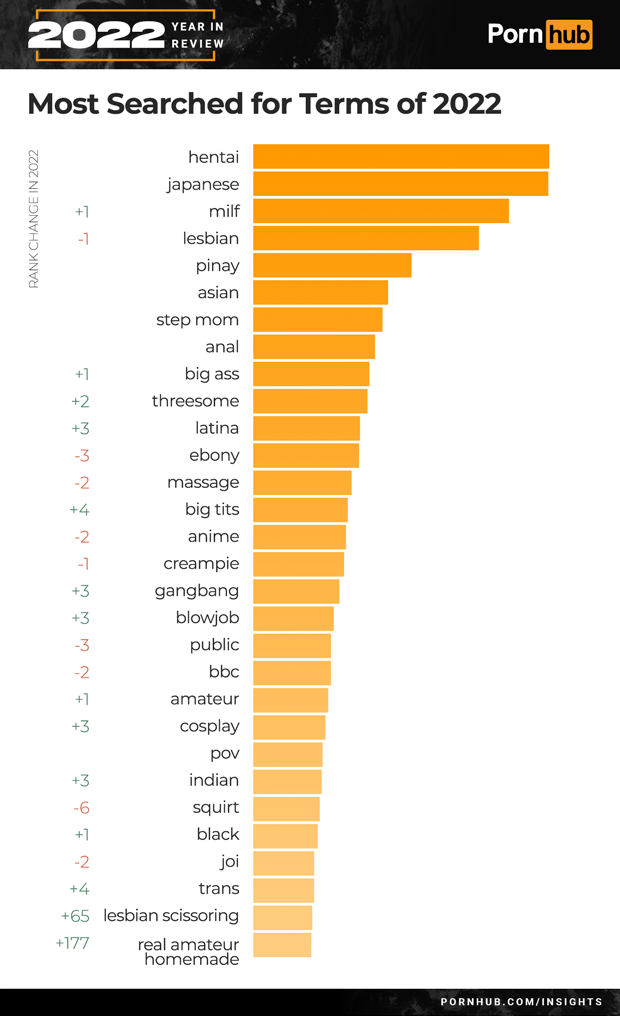 Pornhub Year In Review 2022 Reveals What You've Been Watching