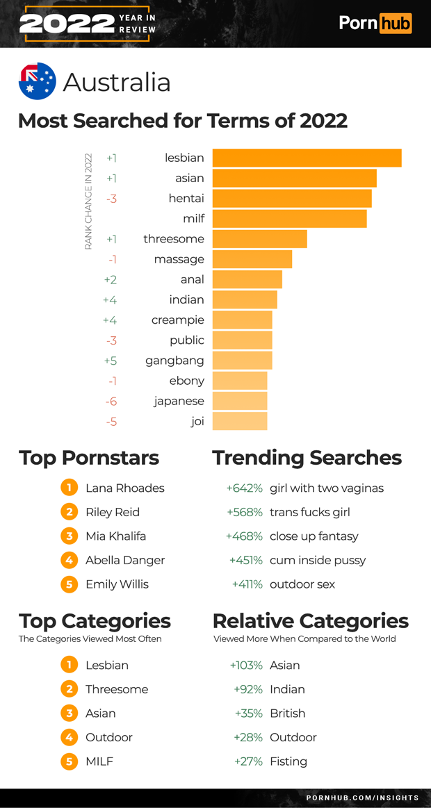 Pornhub Year In Review 2022 Reveals What You've Been Watching