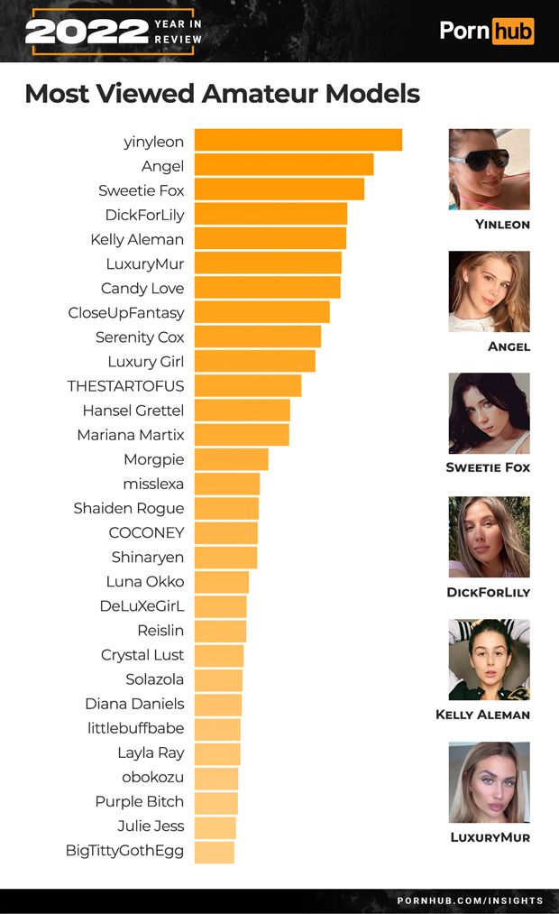 Pornhub Year In Review 2022 Reveals What You've Been Watching