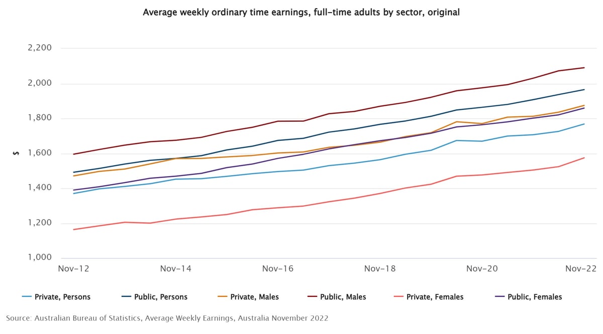 Average Australian Salary By Gender & Sector