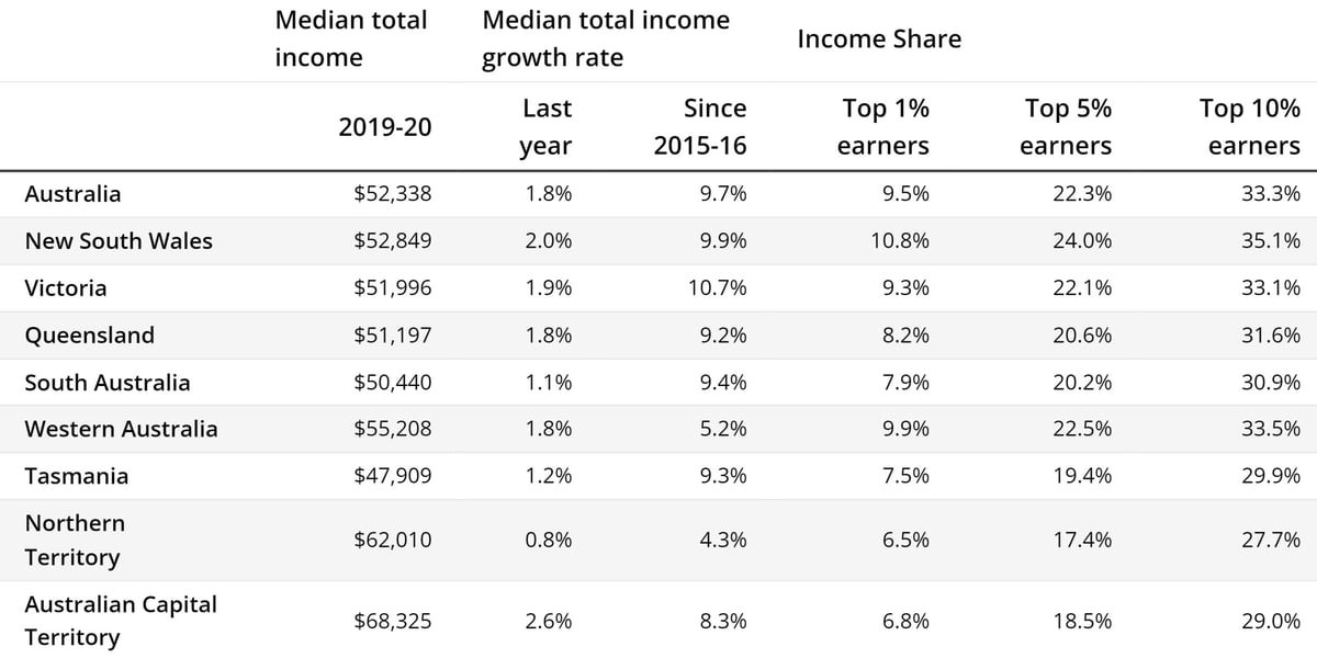 Median Salary in Australia (2023)