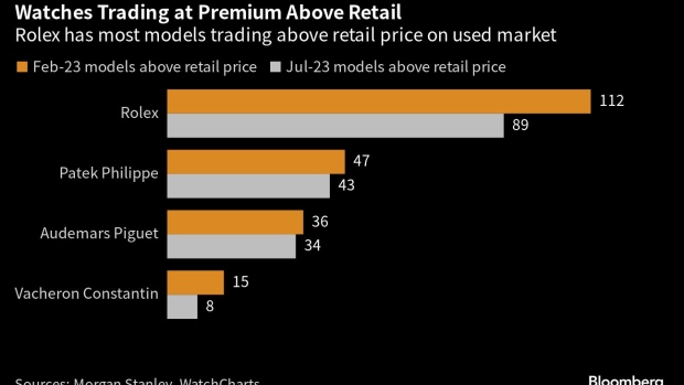 Rolex Patek Philippe Prices Fall