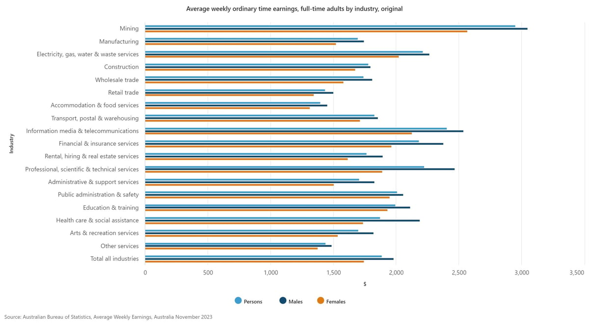 Average Salary Australia (2024): weekly earnings by industry and gender