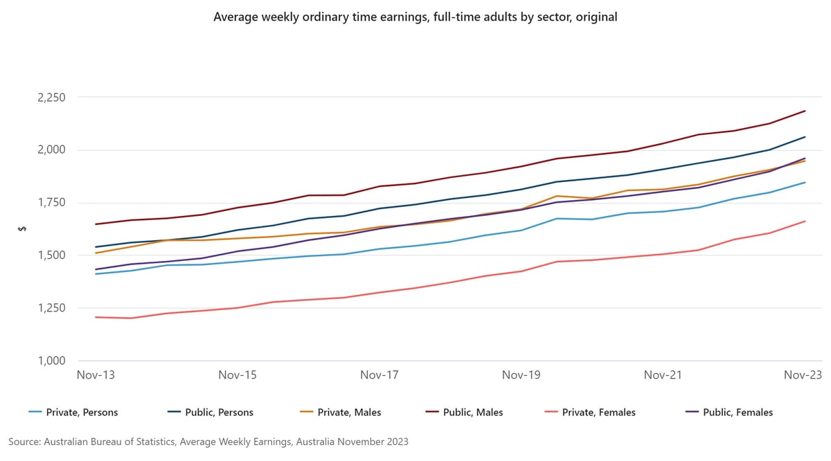 Average Salary Australia (2024): weekly earnings by gender and sector