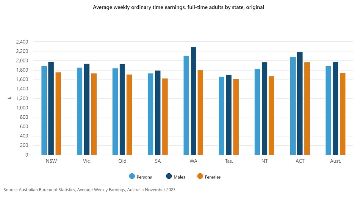 Average Salary Australia (2024): weekly earnings by state and gender