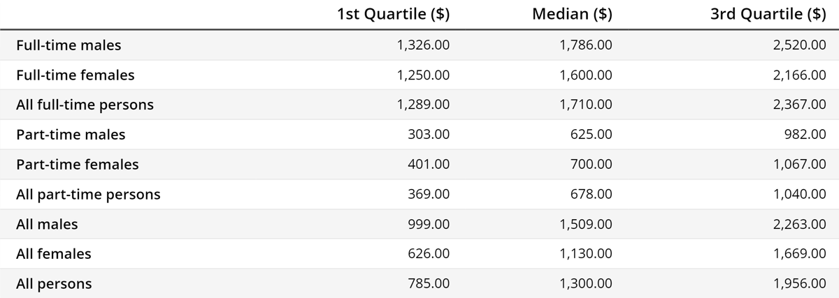 Australia Median Salary (2024)