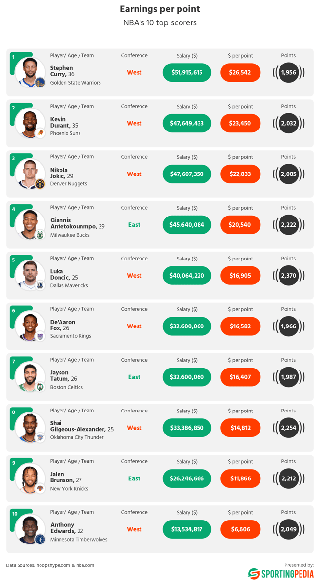 NBA's highest-scoring players paid per point