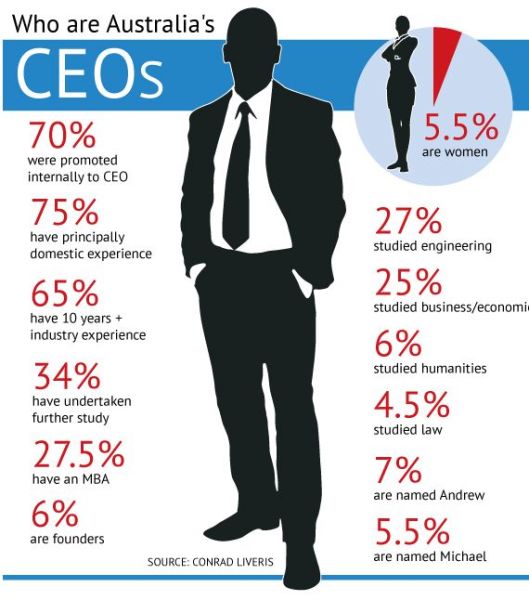 If Your Name Is &#8216;Andrew&#8217;, You&#8217;re More Likely To Become A CEO Than Anyone Else