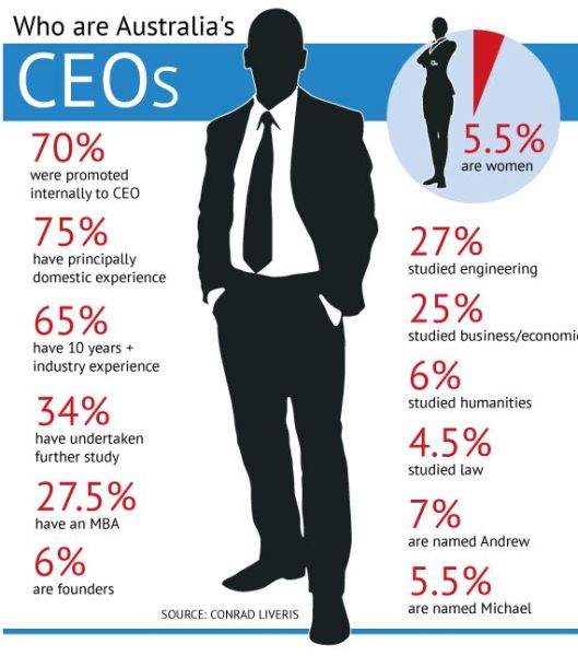 If Your Name Is ‘Andrew’, You’re More Likely To Become A CEO Than Anyone Else