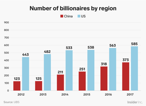 China Is Churning Out A New Billionaire Every Three Days