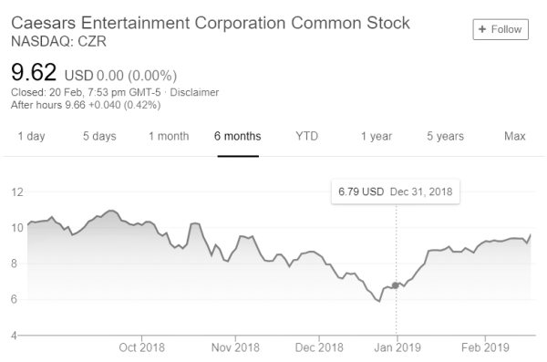 The Shares Billionaire Investor George Soros Is Backing In 2019