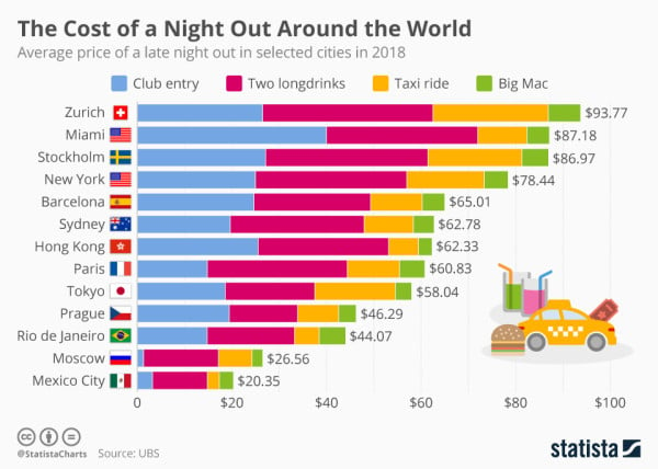 Here&#8217;s How Much An Average Night Out Costs Around The World