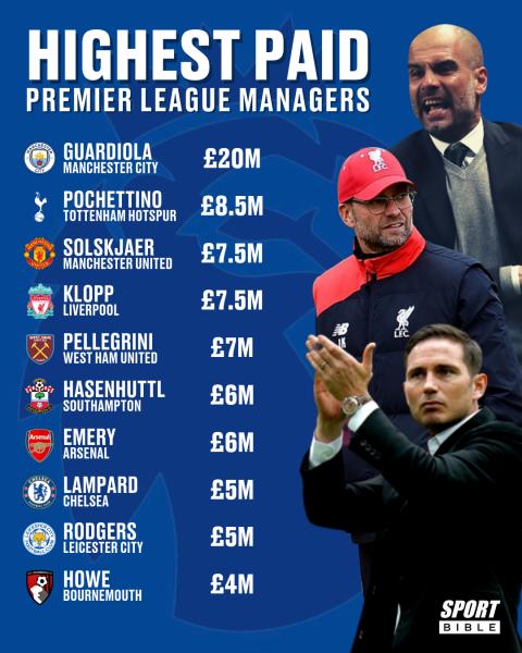 The Highest Paid Premier League Managers For 2019