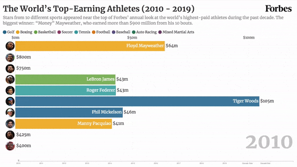 Forbes Reveals The Highest-Paid Athletes Of The Decade
