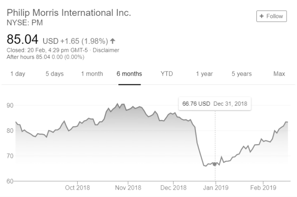 The Shares Billionaire Investor George Soros Is Backing In 2019
