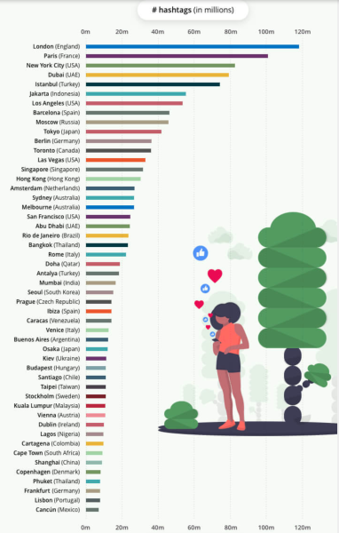 The Most Instagrammable Locations In The World For 2019