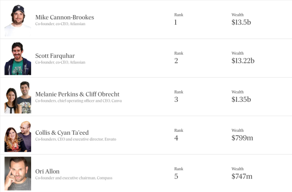 AFR’s Young Rich List Is All The Motivation You Need