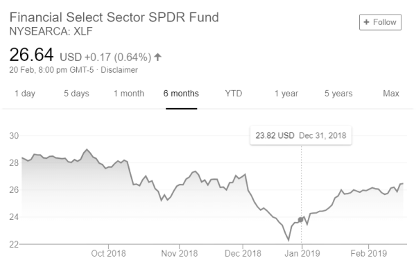 The Shares Billionaire Investor George Soros Is Backing In 2019