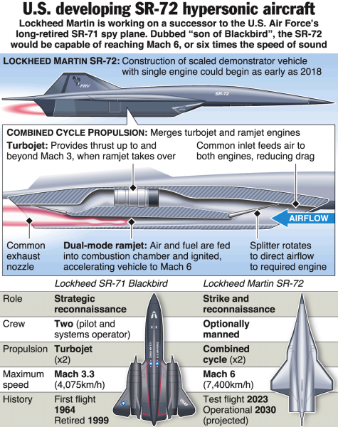 Everything We Know About The Lockheed Martin SR-72: The Blackbird&#8217;s Hypersonic Successor
